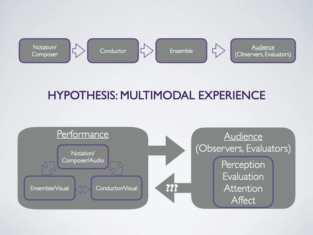 Conducted Ensemble Multimodal Experience Hypothesis.001.jpeg