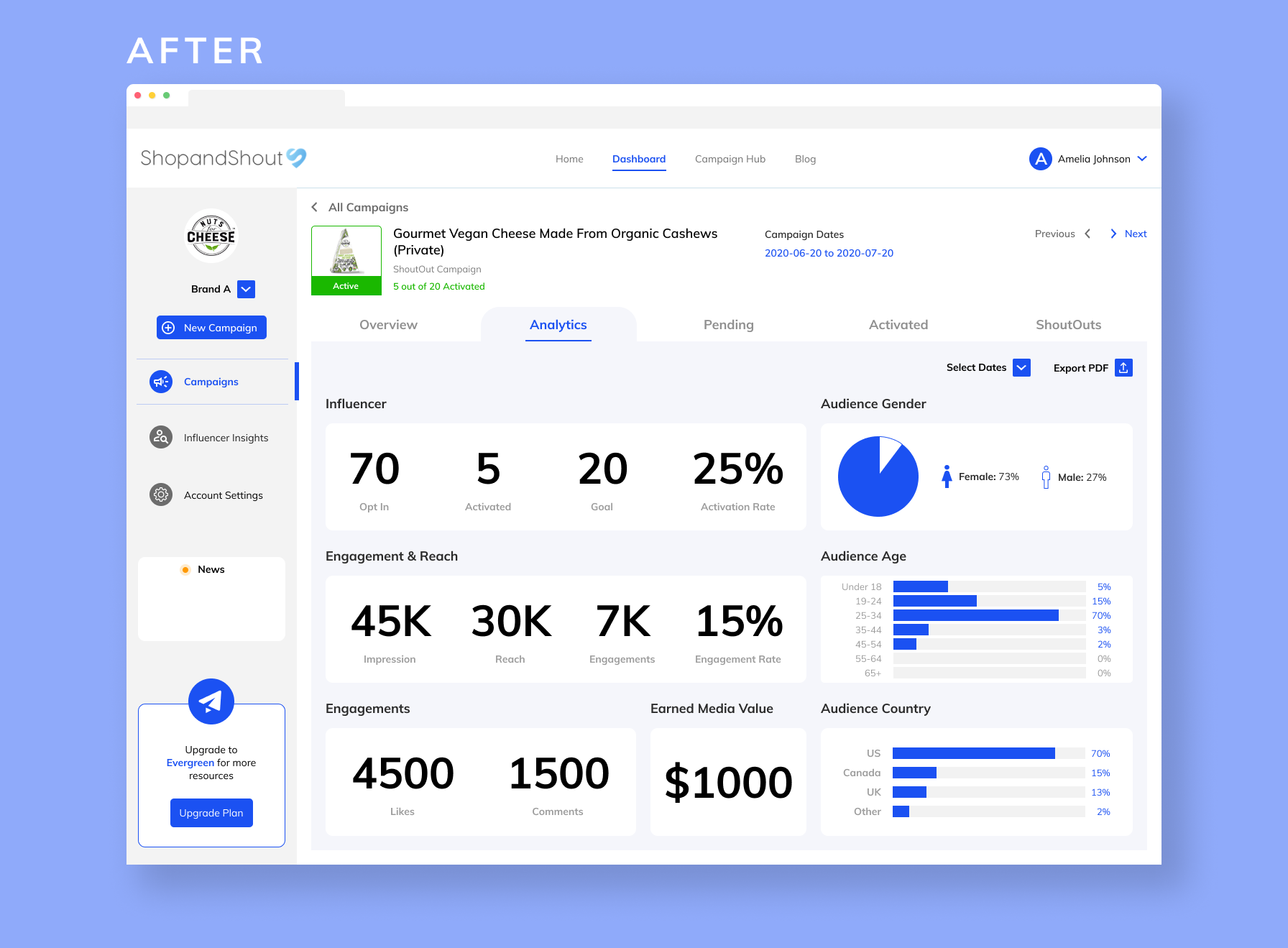 After-- The analytics has more information with pie charts and bar graphs to compare