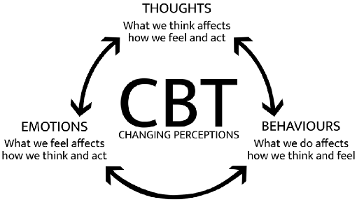 What is CBT?