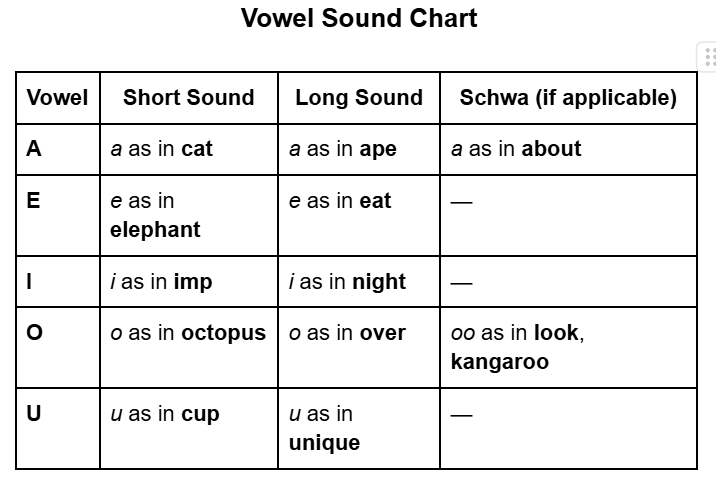 A visual chart of vowels and their sounds.