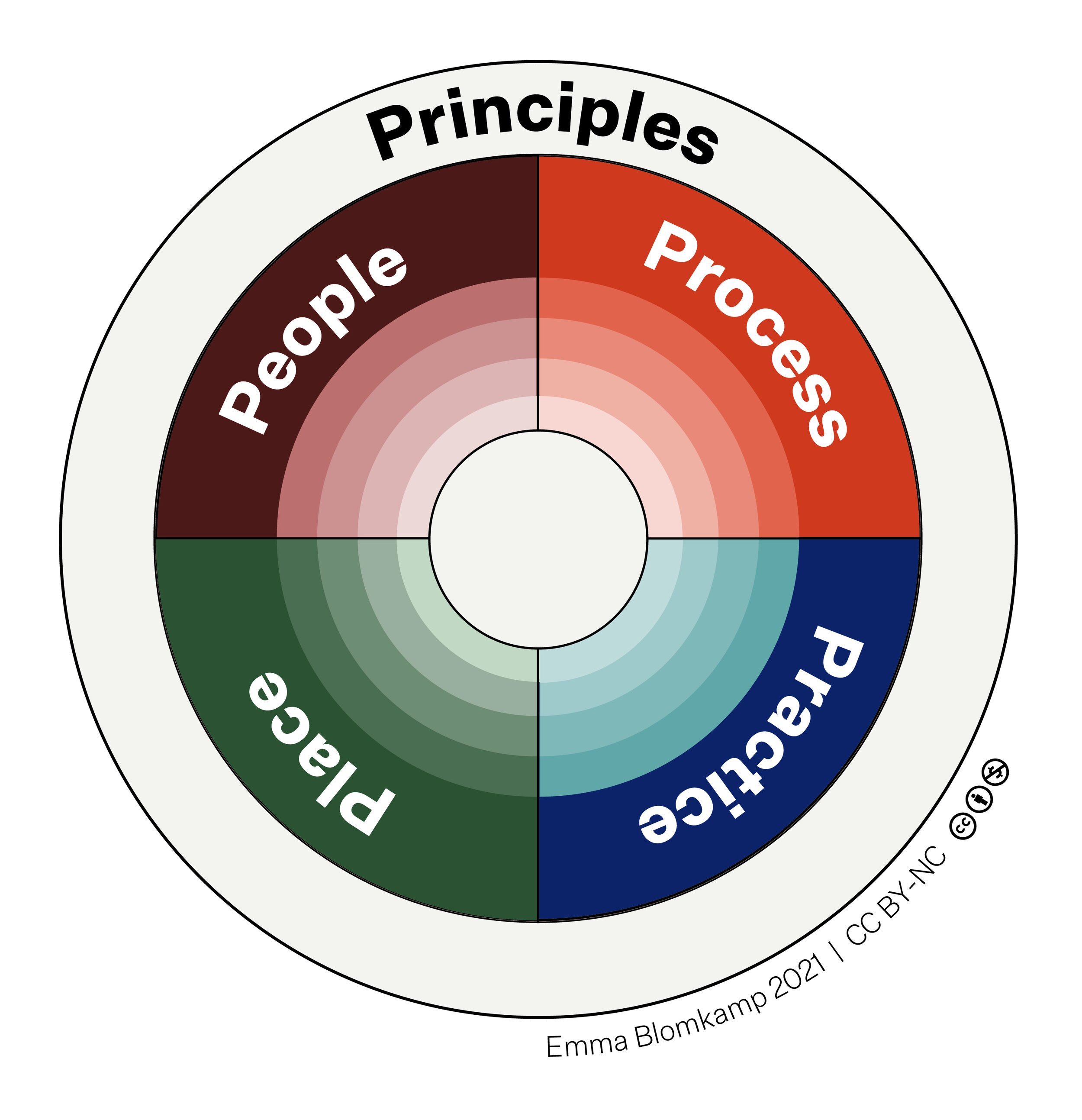 The dance of systemic design