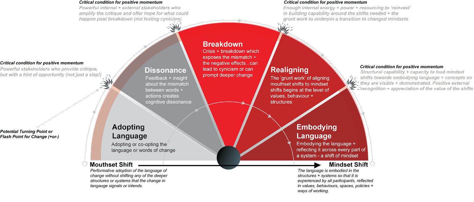 From mouthset to mindset…