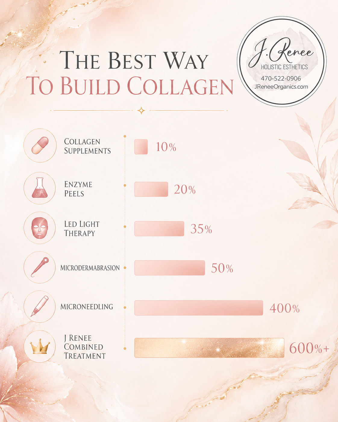 Collagen Supplements vs. Professional Skin Treatments: 

What Actually Builds More Collagen?