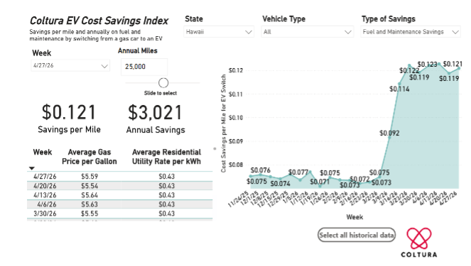Hawaiʻi Drivers Can Save $1,800 to $3,000 a Year by Switching to an EV