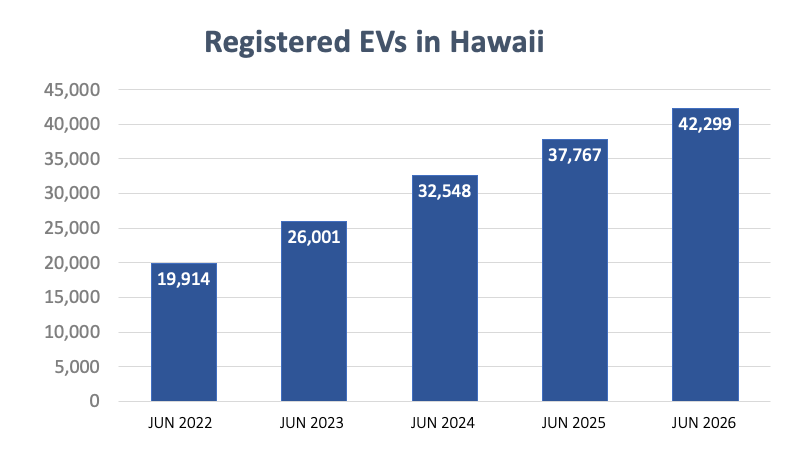 Chart of Hawaii EV Adoption Rate for June 2026