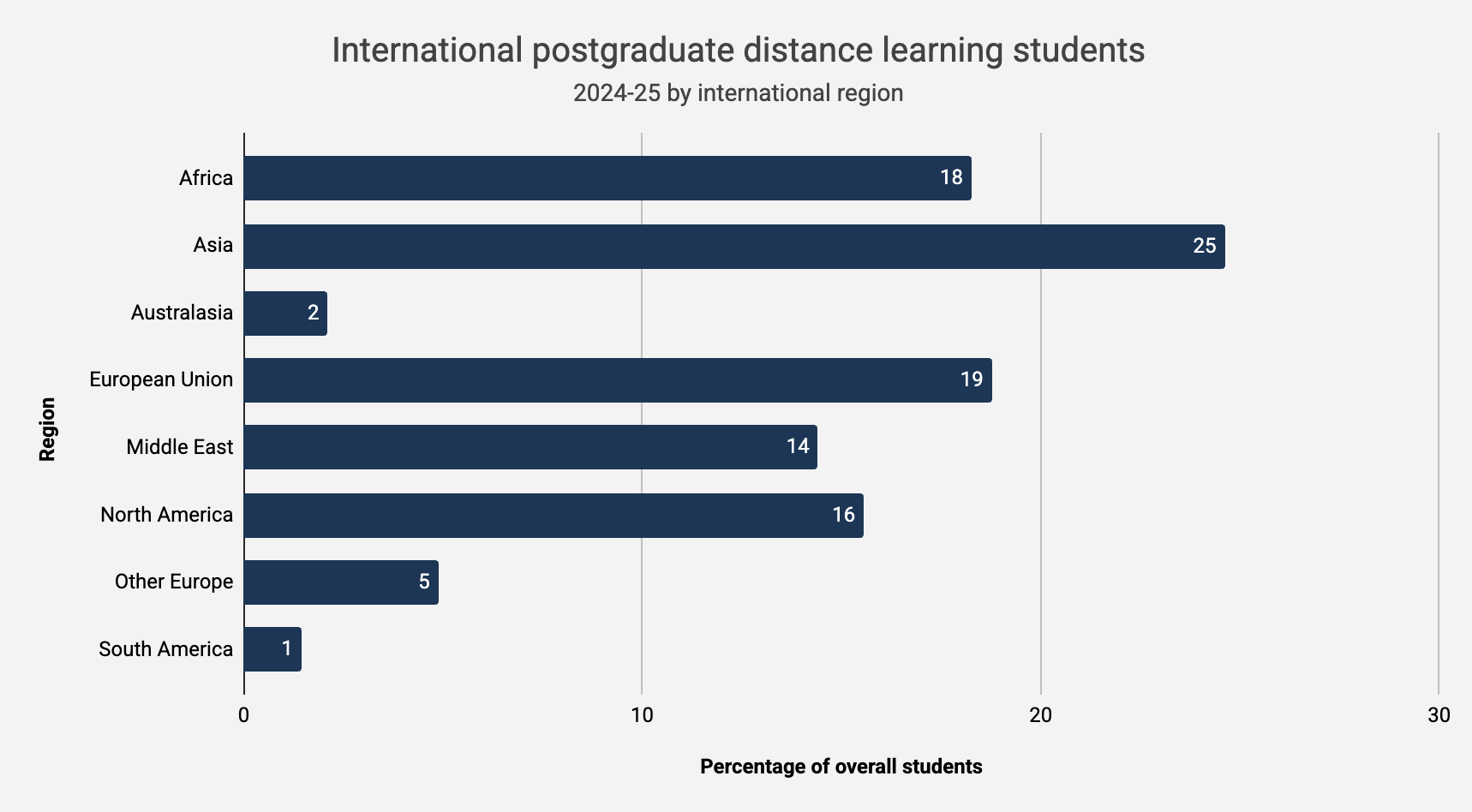 Bar chart showing the regional distribution of international postgraduate distance learning students in 2024/25: Asia 25%, EU 19%, Africa 18%, North America 16%, Middle East 14%, Other Europe 5%, Australasia 2%, South America 1%.