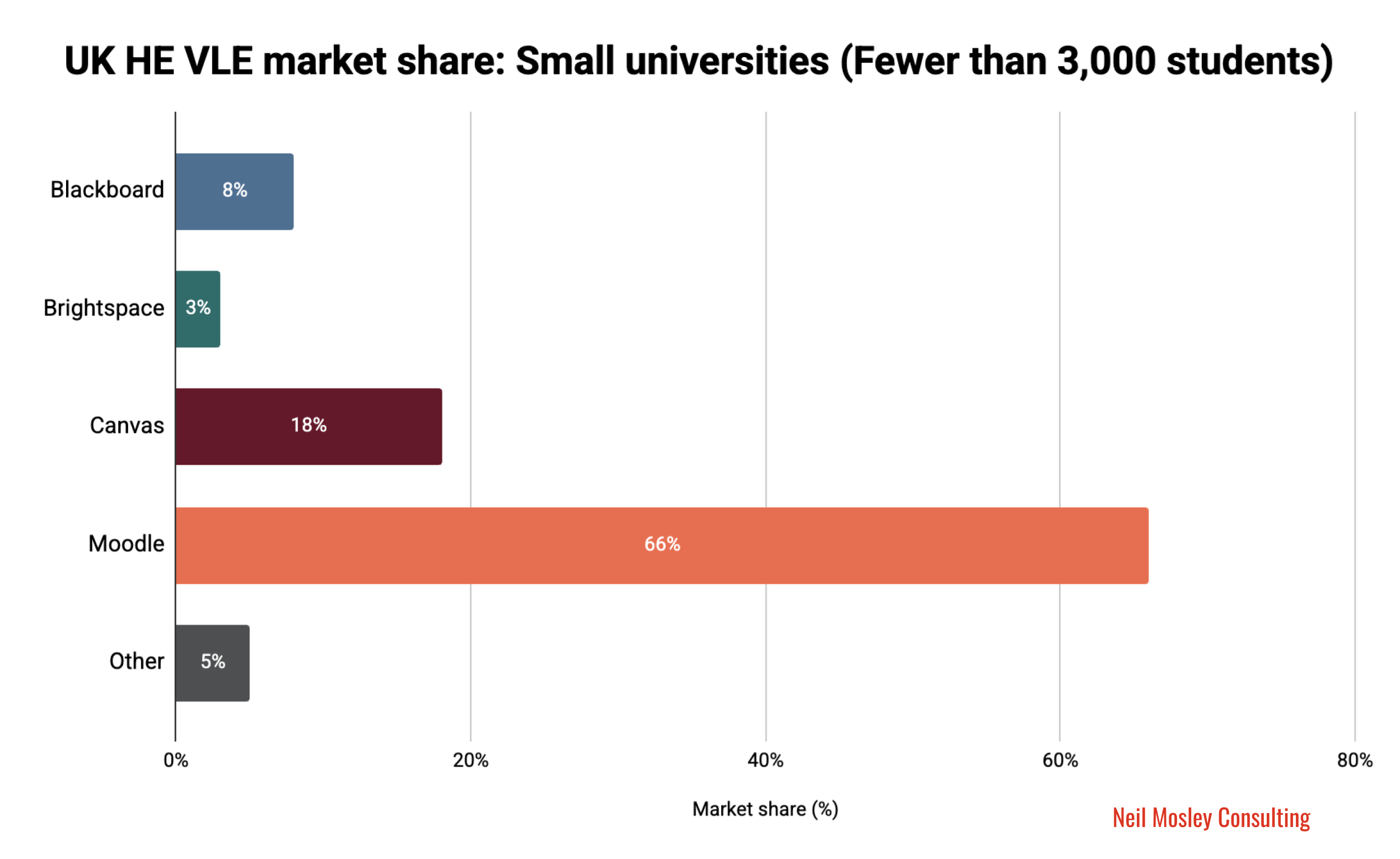 Horizontal bar chart showing VLE market share at small UK universities under 3,000 students: Moodle 66%, Canvas 18%, Blackboard 8%, Brightspace 3%, and Other platforms 5%