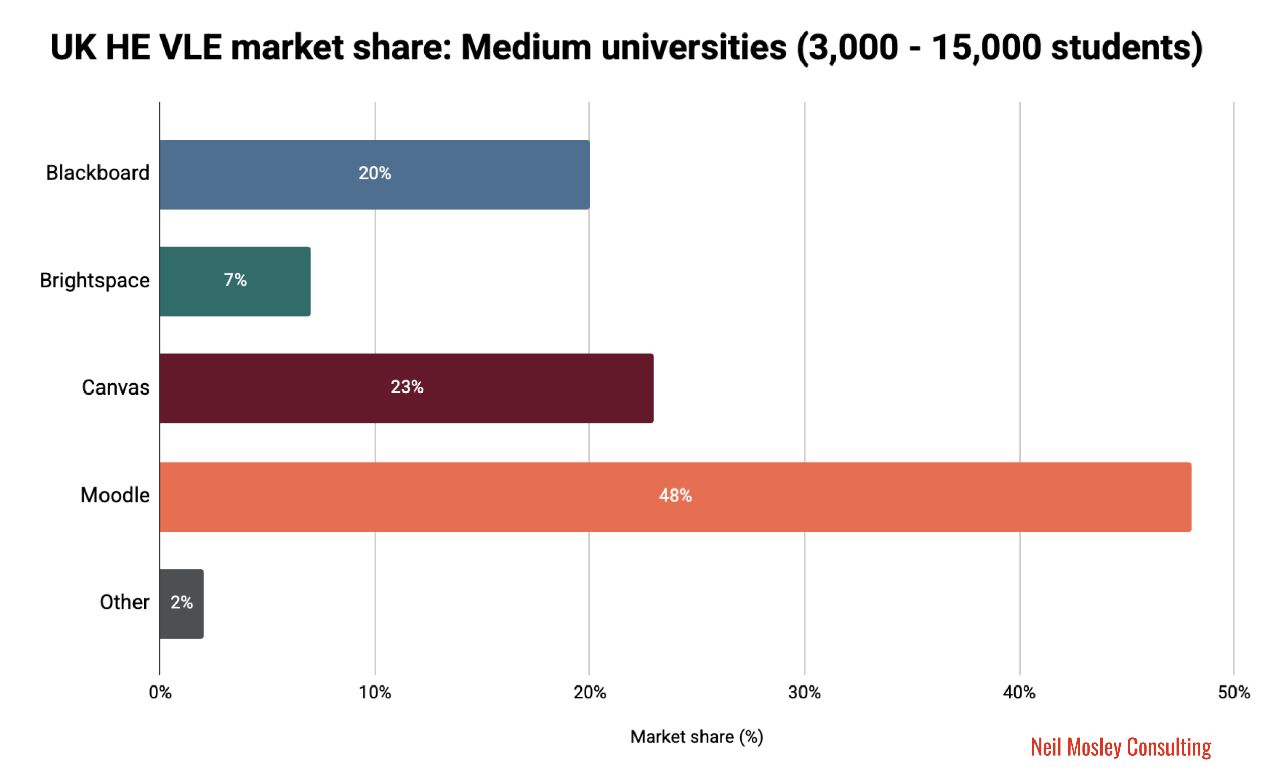UK Higher Education VLE Market: 2025 Review — Neil Mosley Consulting