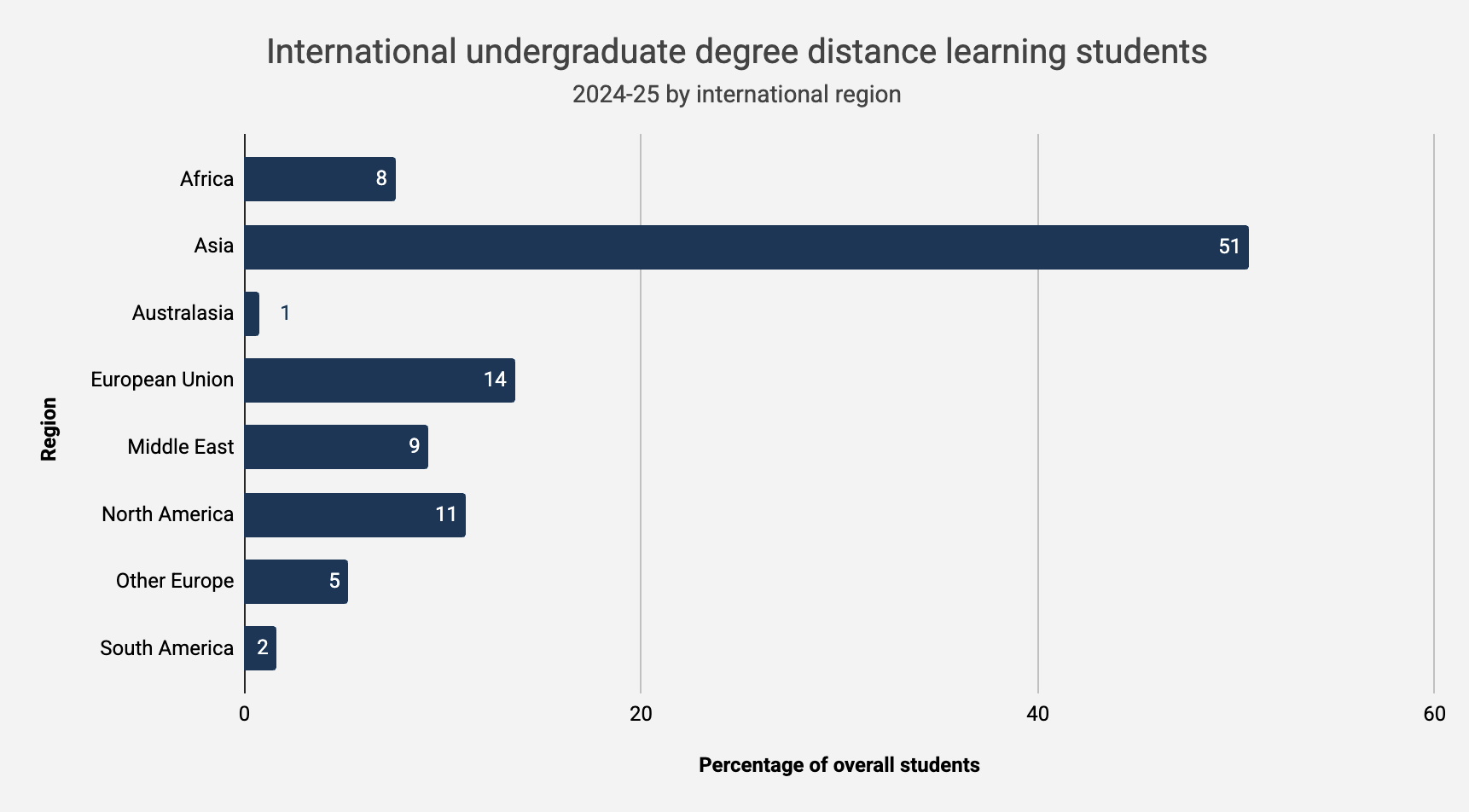 Bar chart showing the regional distribution of international undergraduate distance learning students in 2024/25: Asia 51%, EU 14%, North America 11%, Middle East 9%, Africa 8%, Other Europe 5%, South America 2%, Australasia 1%.