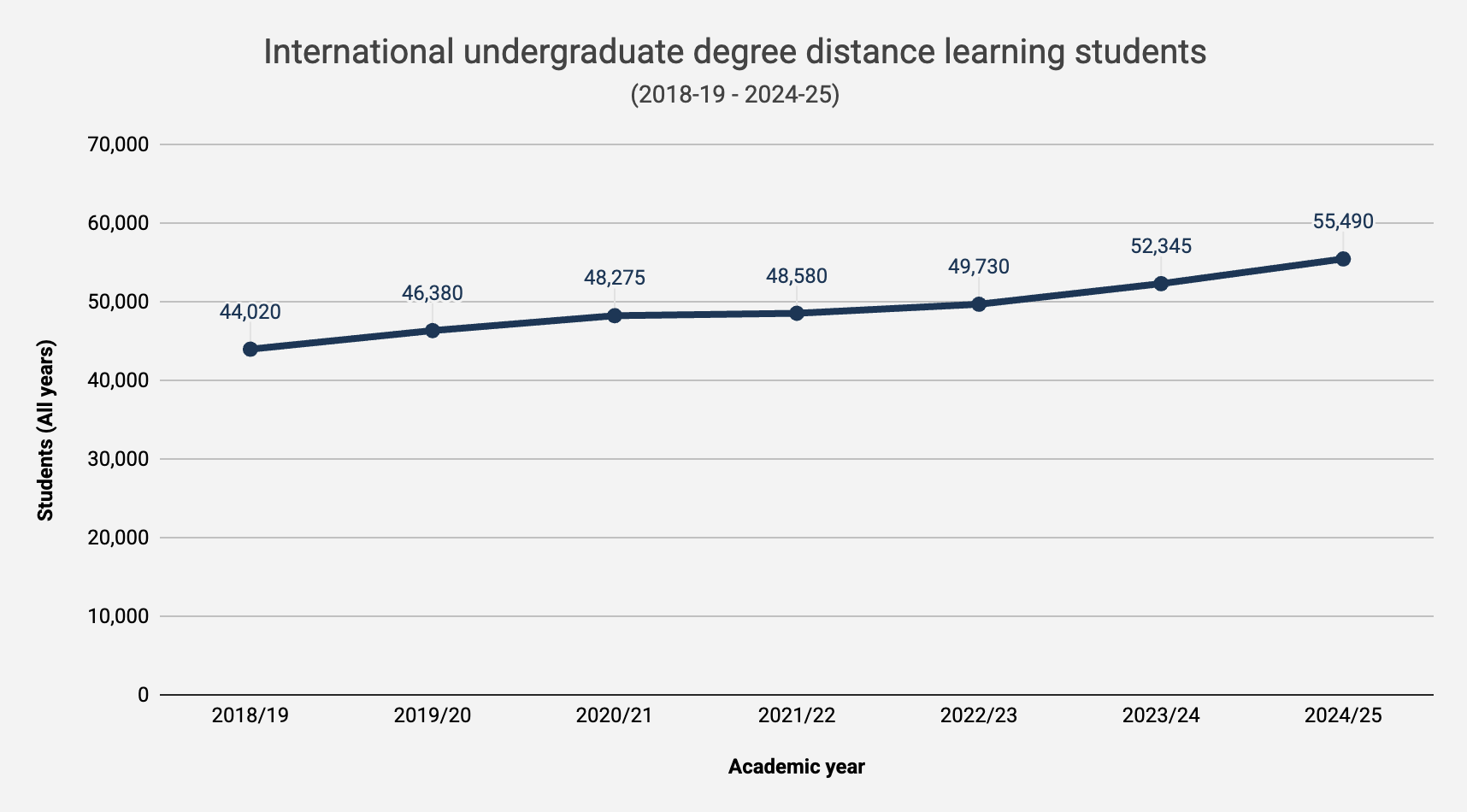 Line chart showing international undergraduate distance learning student numbers increasing steadily from 44,020 in 2018/19 to 55,490 in 2024/25, with gradual year-on-year growth across the period.