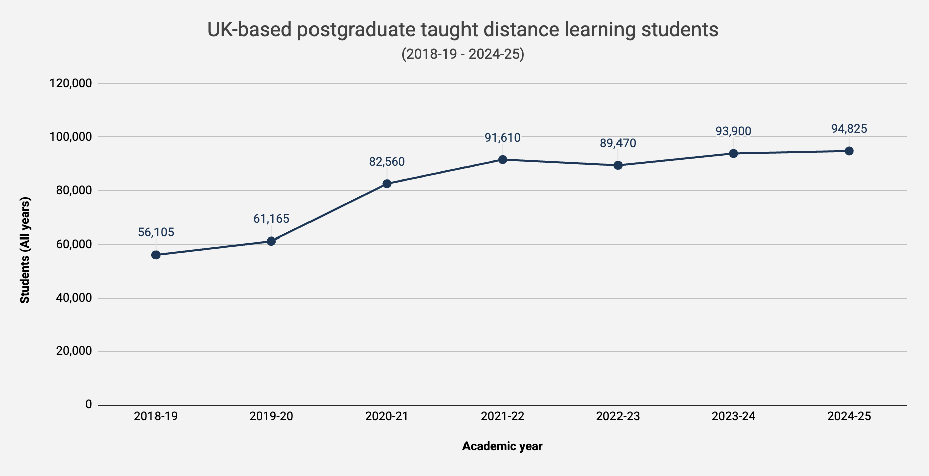 Line chart showing UK-based postgraduate taught distance learning student numbers from 2018/19 to 2024/25, increasing from 56,105 to 94,825, with rapid growth during the pandemic and more stable growth in recent years.