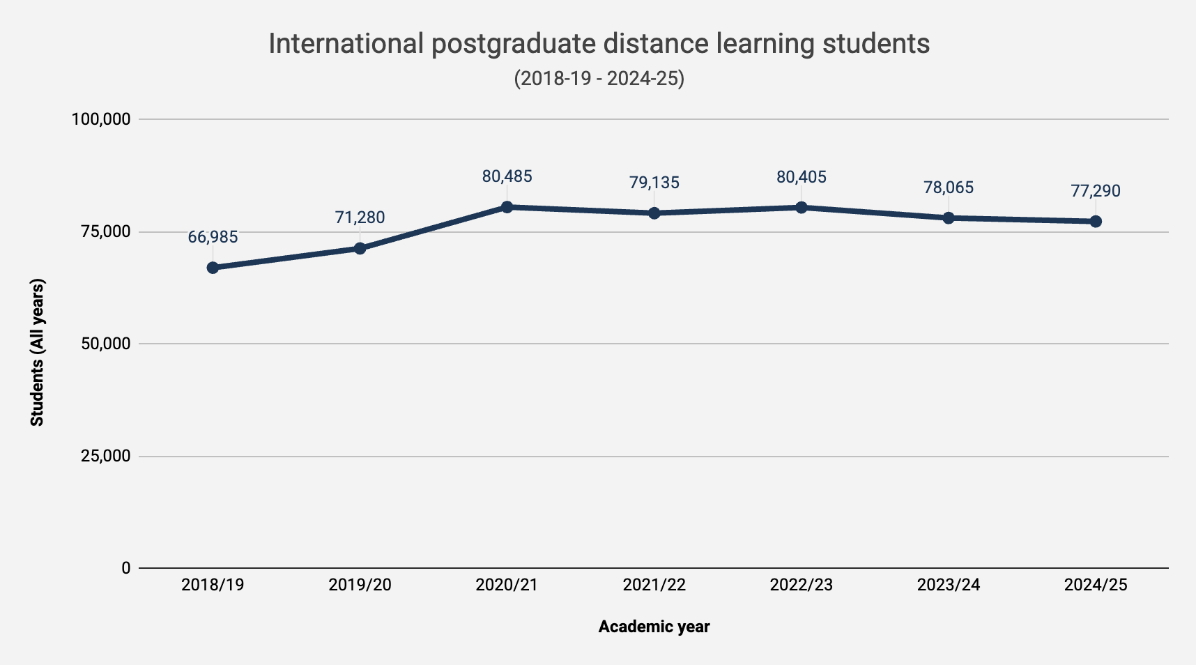 Line chart showing international postgraduate distance learning student numbers rising from 66,985 in 2018/19 to a peak of 80,485 in 2020/21, then fluctuating slightly and declining to 77,290 in 2024/25.