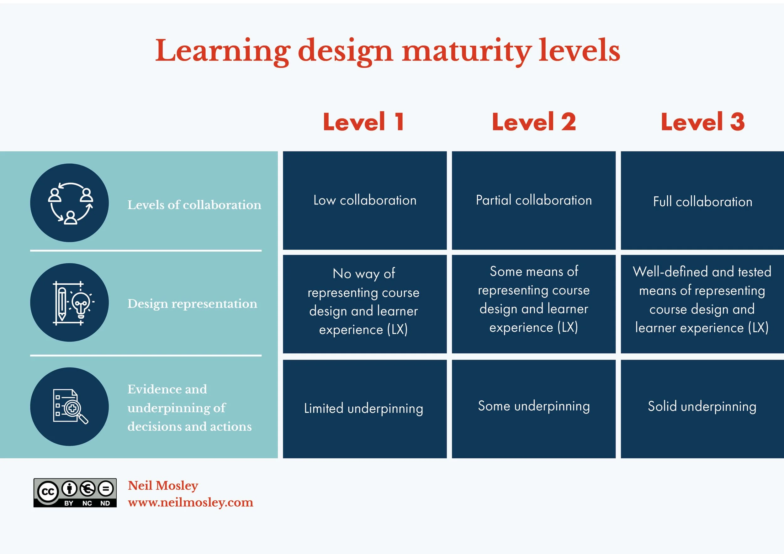 How do universities achieve learning design maturity? — Neil Mosley ...