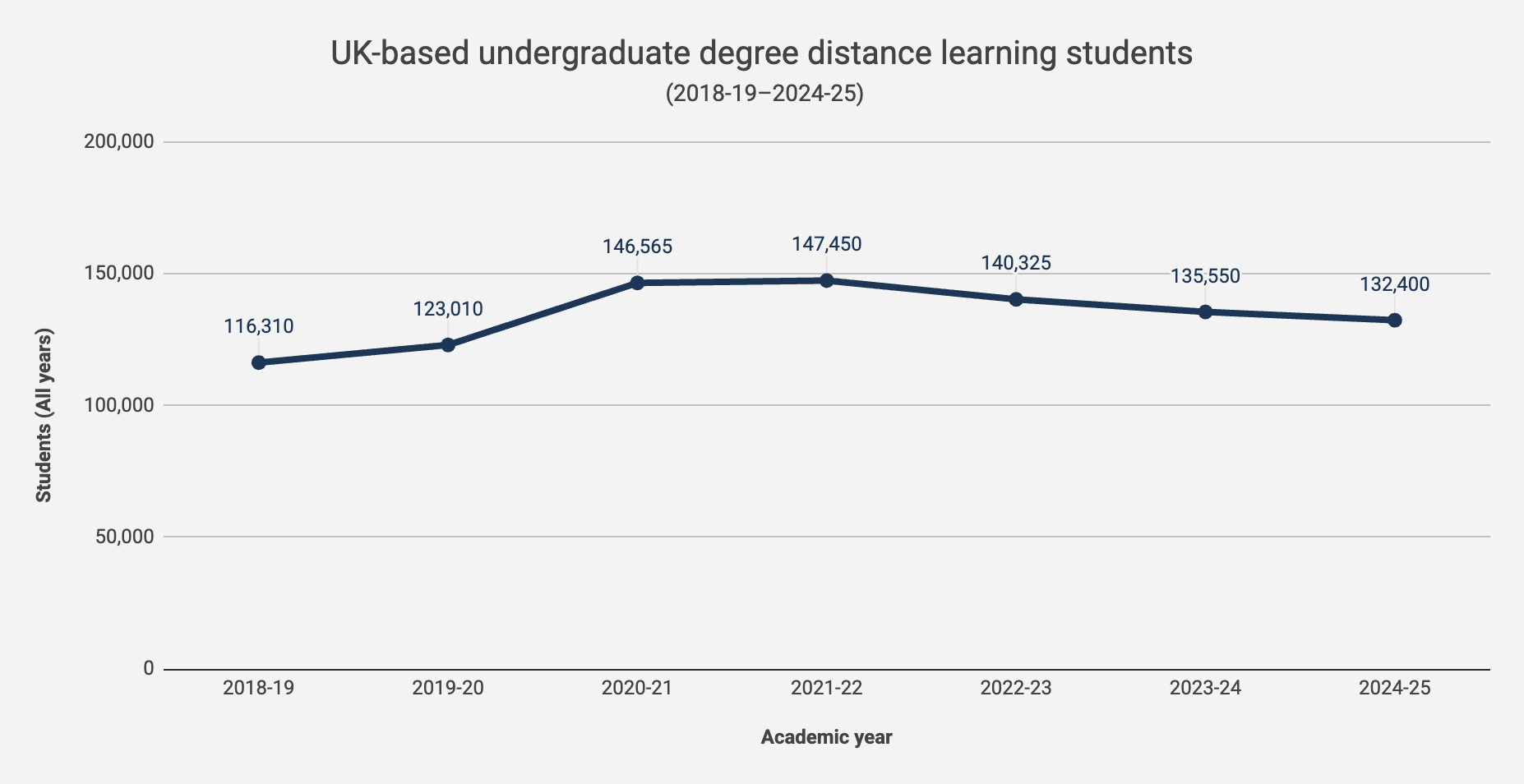 Line chart showing UK-based undergraduate distance learning student numbers from 2018/19 to 2024/25, rising from 116,310 to a peak of 147,450 in 2021/22, before declining to 132,400 in 2024/25.