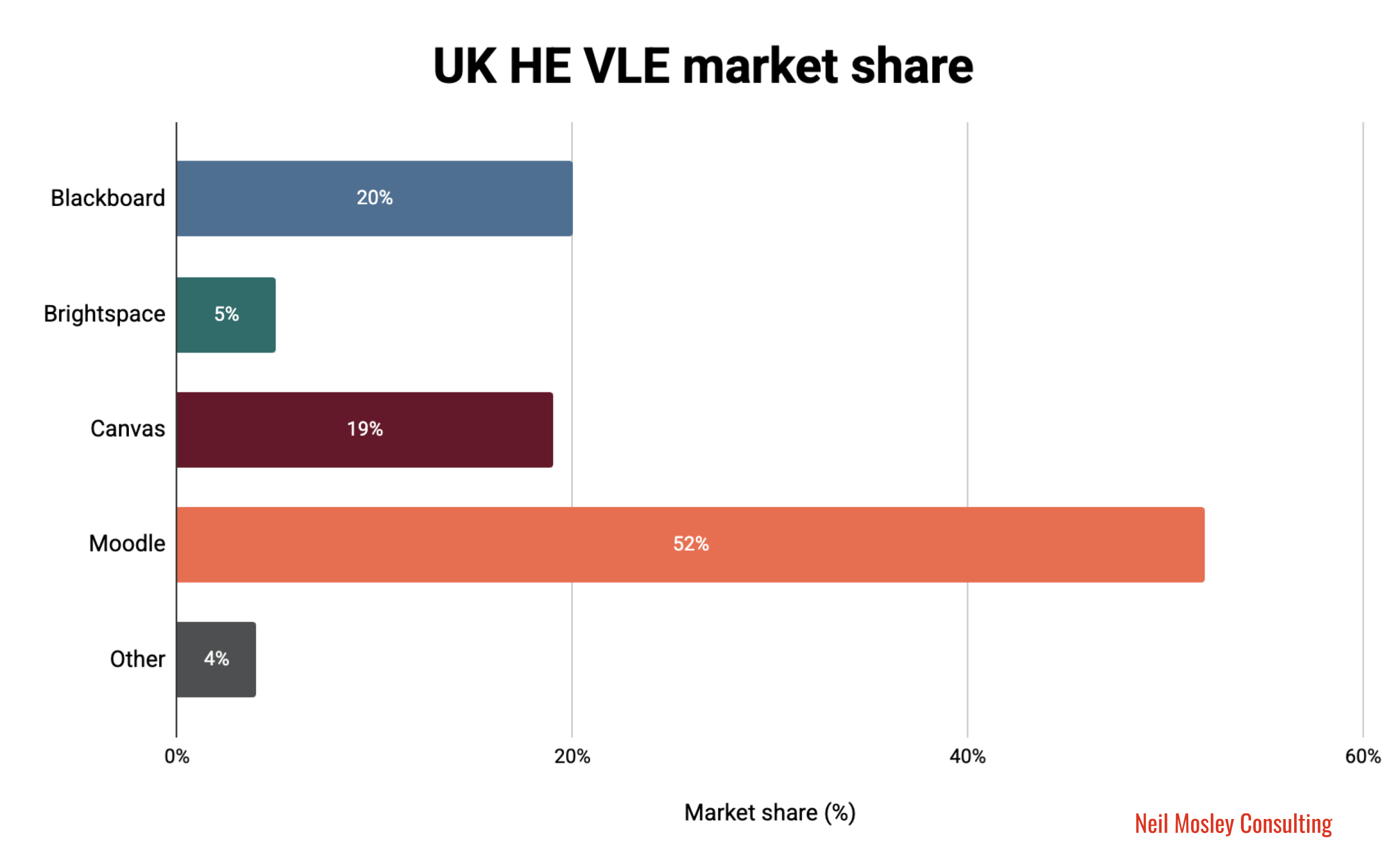 Horizontal bar chart showing UK higher education VLE market share by institution count: Moodle 52%, Blackboard 20%, Canvas 19%, Brightspace 5%, and Other platforms 4%.