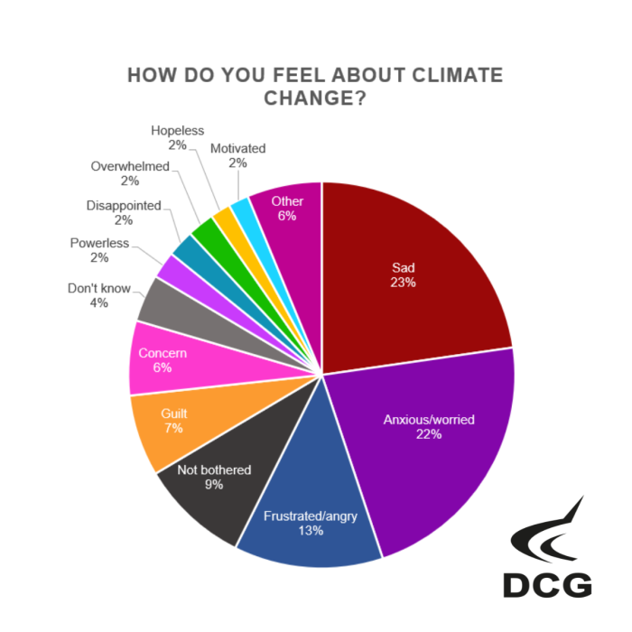 Pie chart - Sad (23%), anxious/worried (22%), frustrated/angry (13%), not bothered (9%), guilt (7%), concern (6%), don't know (4%), powerless (2%), disappointed (2%), overwhelmed (2%), hopeless (2%), motivated (2%), other (6%)