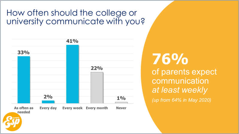 What Do Parents Want In Communication?