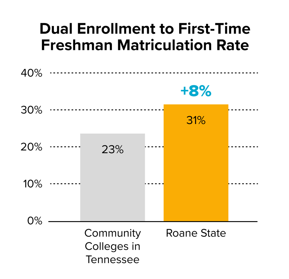 Roane State Community College improves student recruitment and