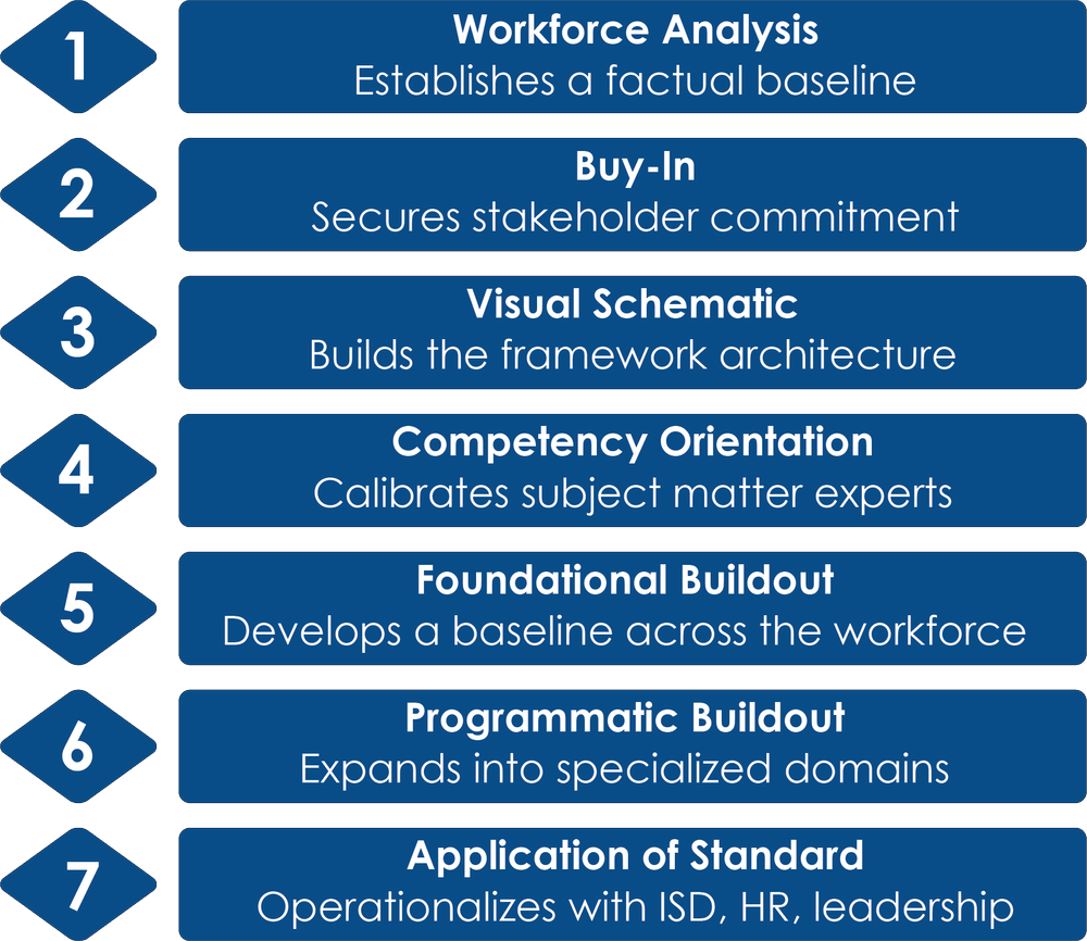 Competency Standard Development — IFPTI