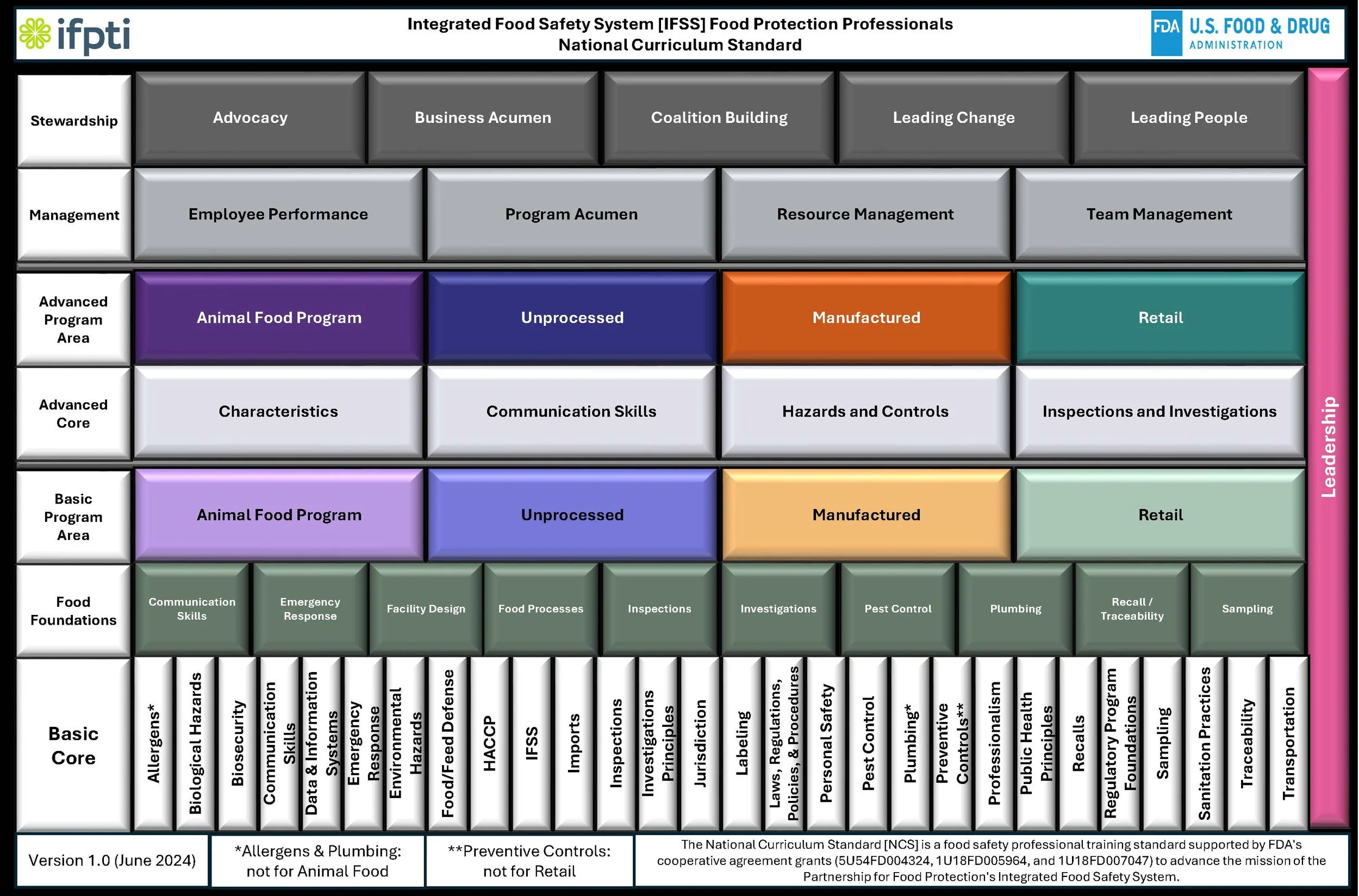 New Design of The Interactive National Curriculum Standards (iNCS) — IFPTI