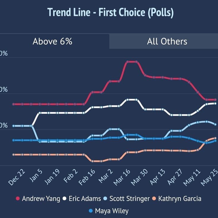 Follow the latest polling for the NYC Mayor race at RacetotheWH.com/NYCMayor