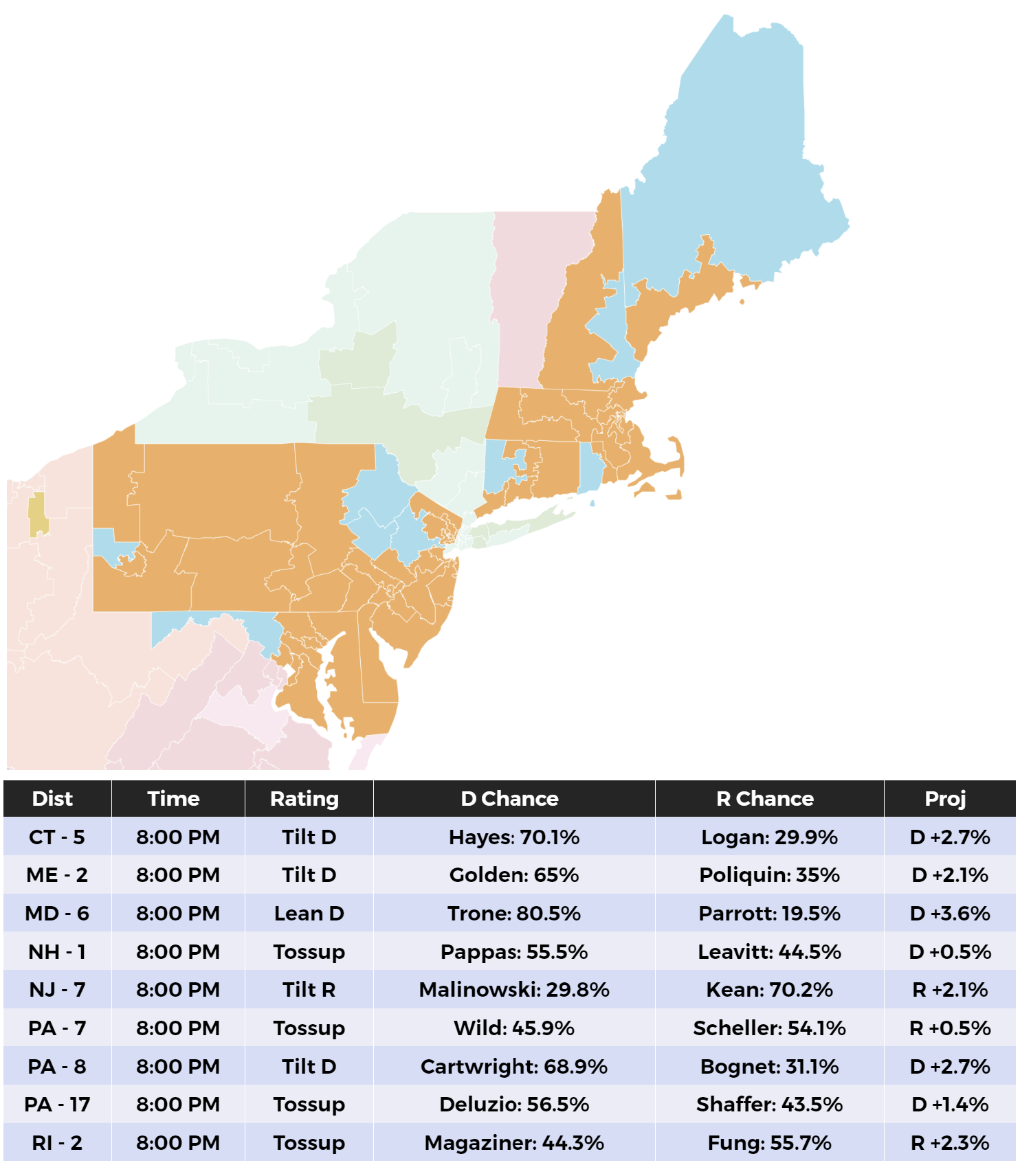 8:00 PM (ET) - North East