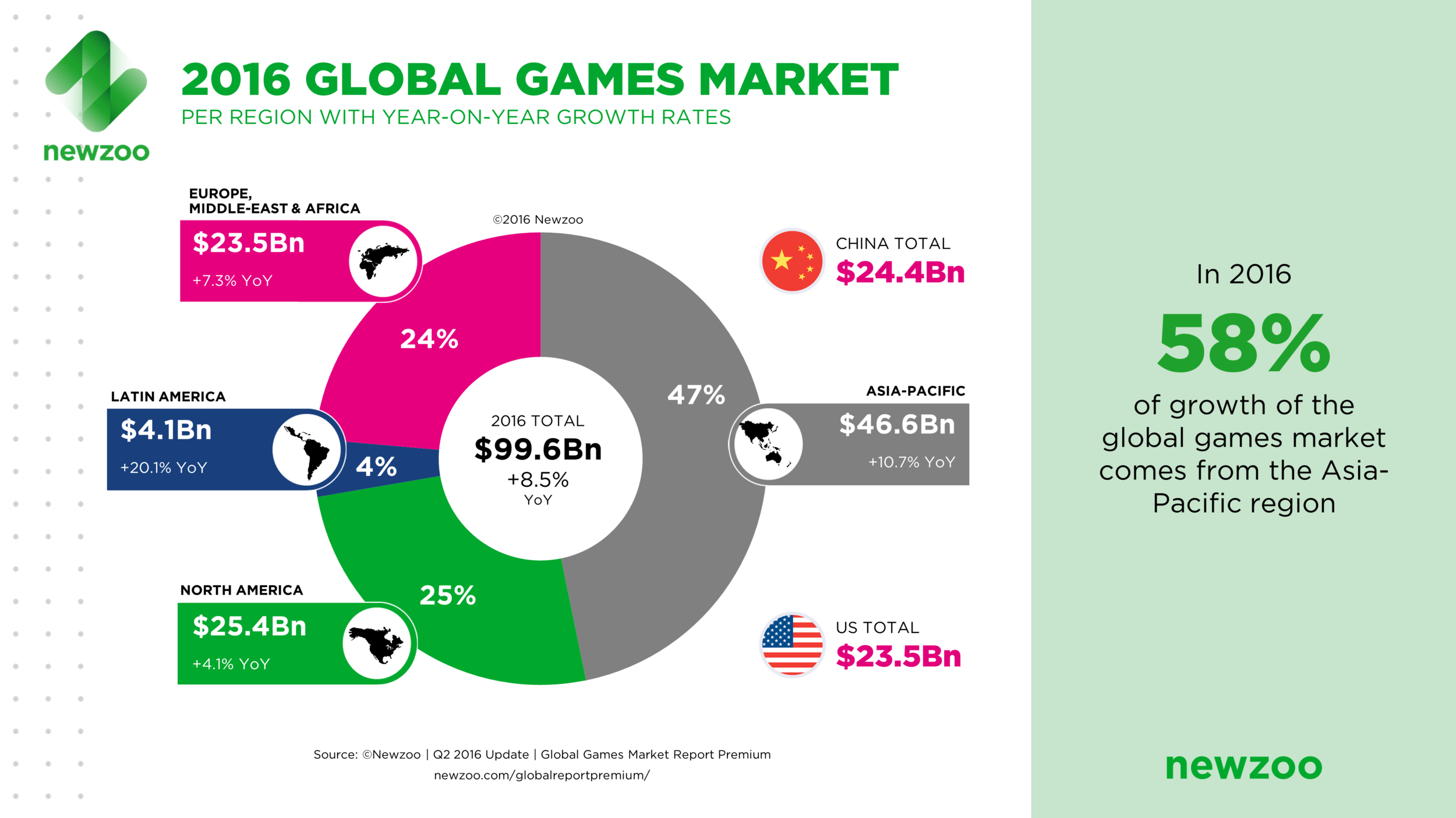 Report Estimates Global Mobile Games to Double by 2016