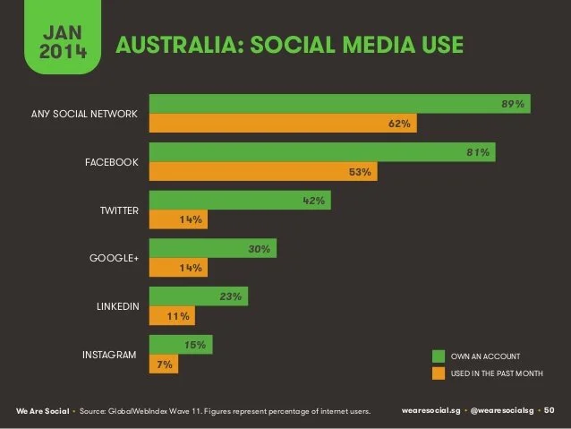 Australian Digital Statistics 2014