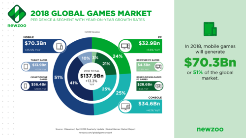 Mobile games worth $70 Billion in 2018