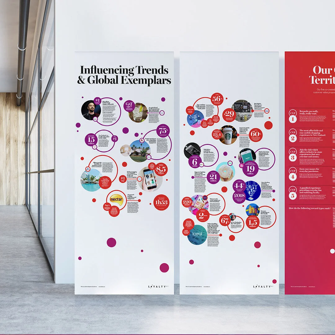 Loyalty NZ  CVP Development.