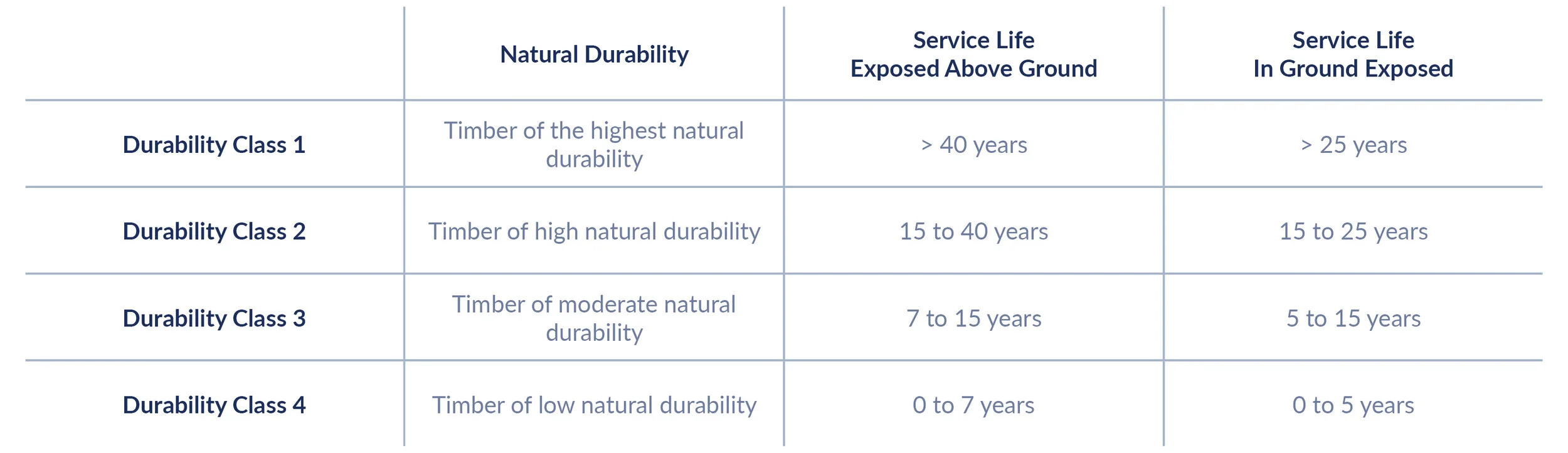 Durability — Parkside Timber