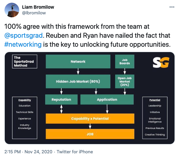 I’ve spent 8 years finding ways to develop my professional value and figuring out how to express it so others could understand my worth.   After using these skills to carve my own career in sport, I began teaching others how to do it. It was then that I understood what the sports industry is looking for and how to meet it - so I created a system.   The SportsGrad Method identifies the key elements of what it takes to get a job in sport.   Each part of the framework presents an opportunity to upskill and increase your chance of employment.   Every month, I walk you through the strategies and tactics to grow your employability and articulate your worth.