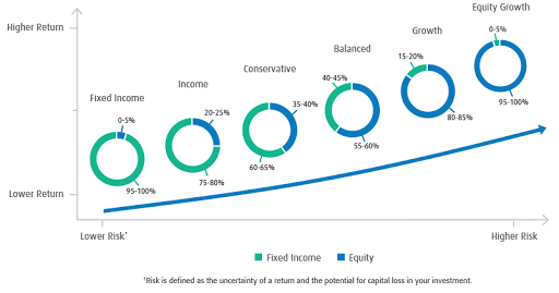 Asset Allocation — Raleigh NC Financial Advisor Equity Comp and