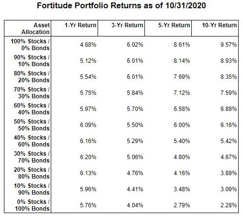 Please note these returns are based on Fortitude Financial Planning asset allocations comprised of index mutual funds invested in large-cap, mid-cap, small-cap, and international stocks, and short-term and intermediate-term treasury bonds.  These results are from past performance and do not guarantee future results.  The information provided above does not constitute as financial advice.