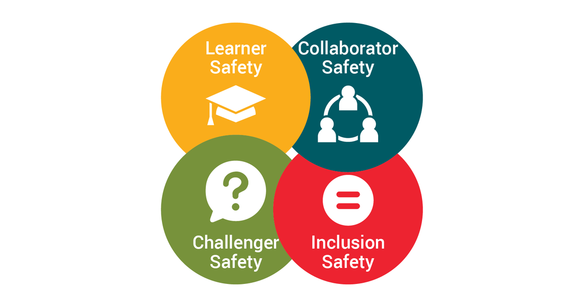 Psychological Safety: The Four Levels