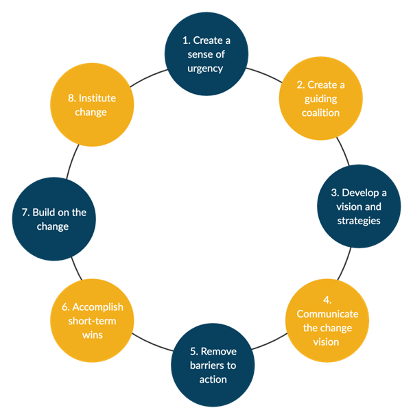 Cultural Change: Kotter’s 8-Step Change Model