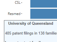 Leading Australian patent applicants - interactive graphic