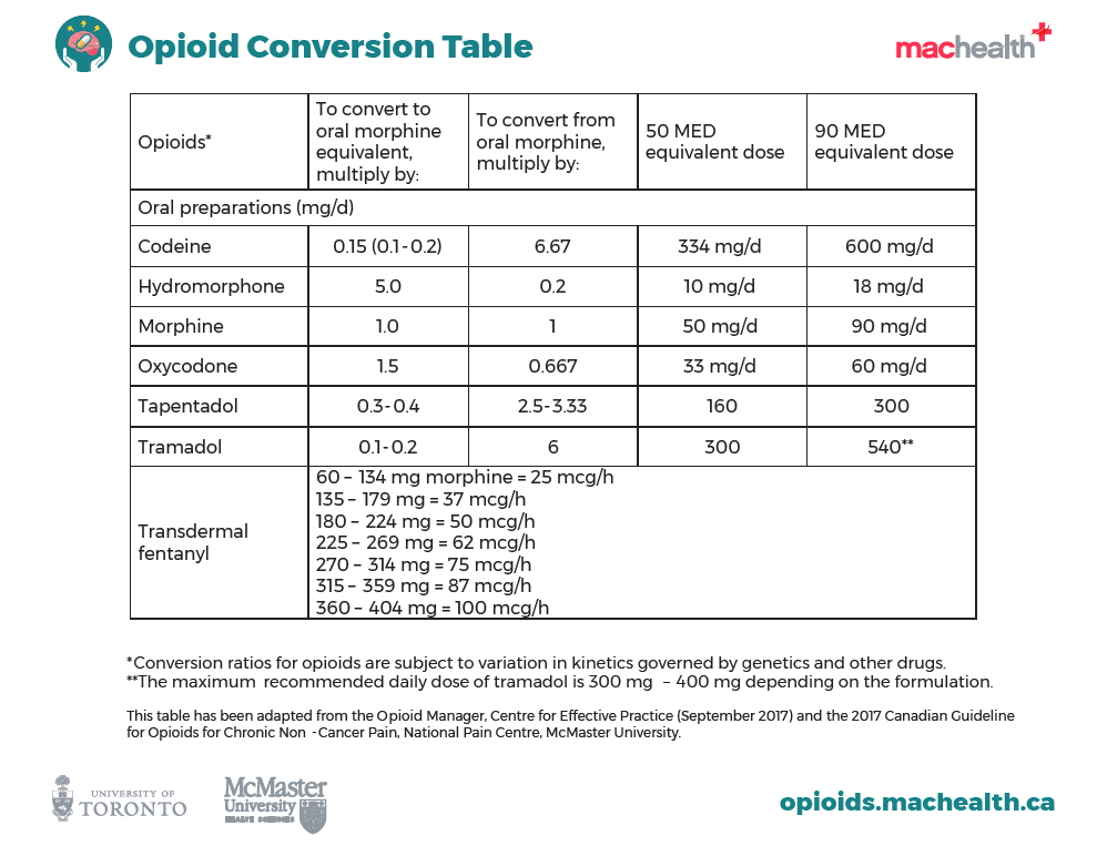 Opioid Conversion Table Solvingpain