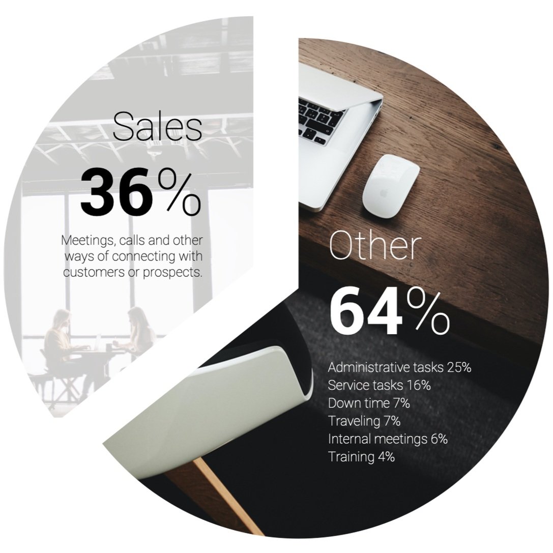 Do sellers have time to sell anymore?