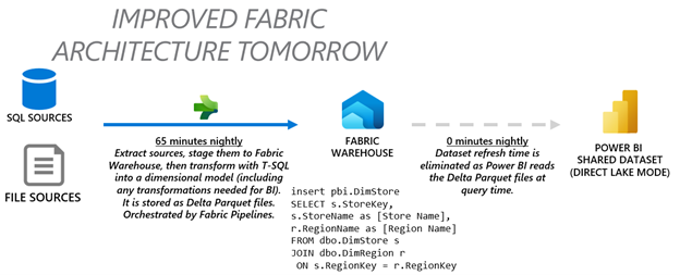 On-Demand Loading Of Direct Lake Power Bi Datasets In Fabric – JTYXDD