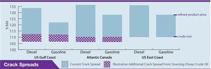 Refiners in Atlantic Canada will enjoy wider crack spreads than the USGC due to higher product sales prices