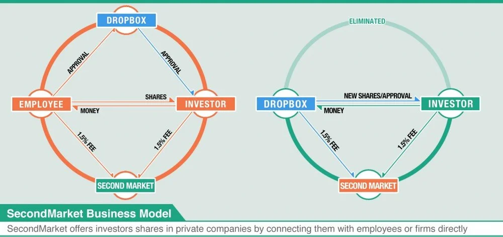 The Second Coming of SecondMarket | Ivey Business Review