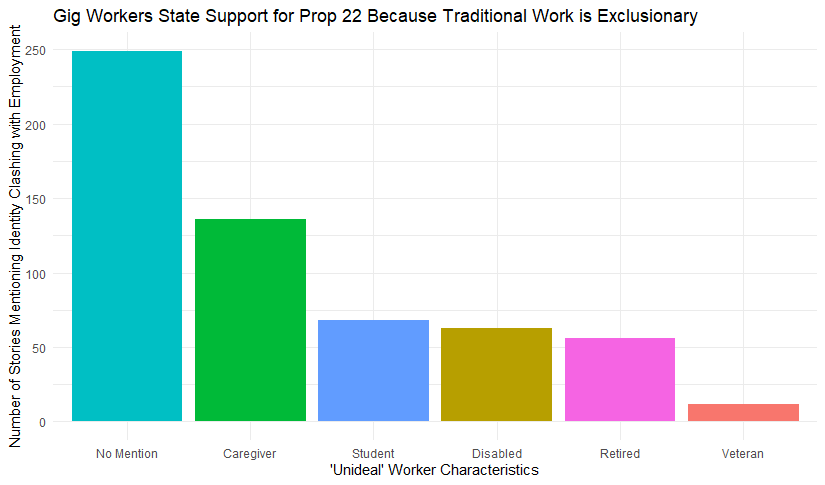 Plot shows identity characteristics of gig workers who expressed support for Prop 22. We find that two-thirds of workers stated traditional work is exclusionary and need gig work to make ends meet.