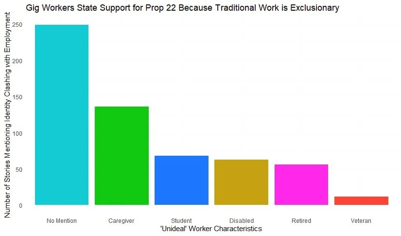 Gig Workers and Prop 22