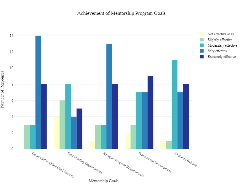 Effectiveness of the Mentorship Program in 2020-2021