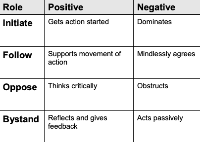 Each role has negative and positive traits