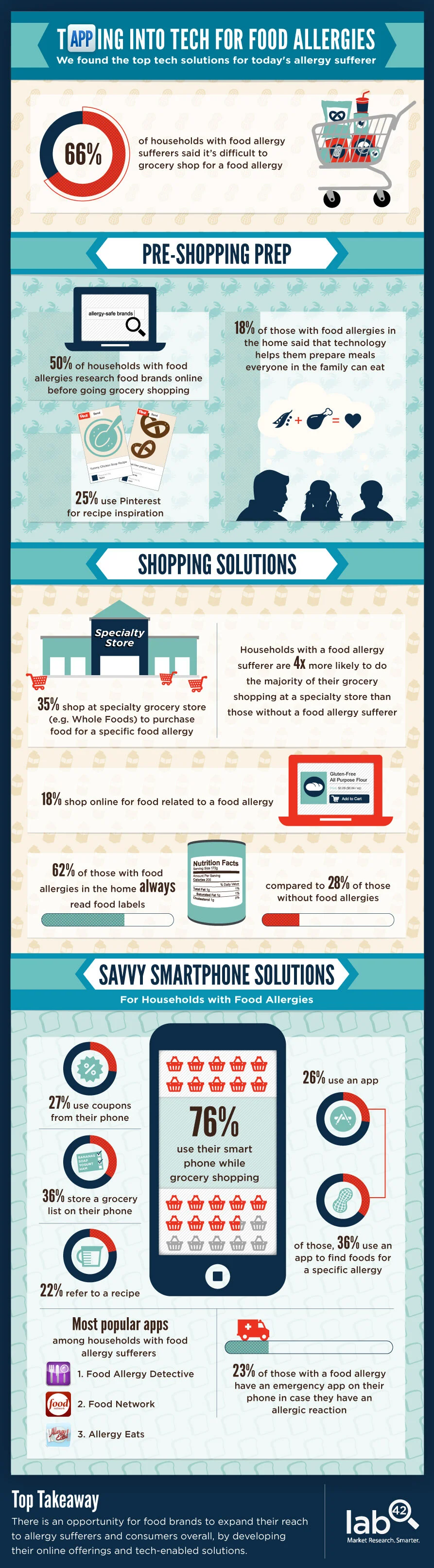 Lab42-Infographic-Allergies-Tech.jpg