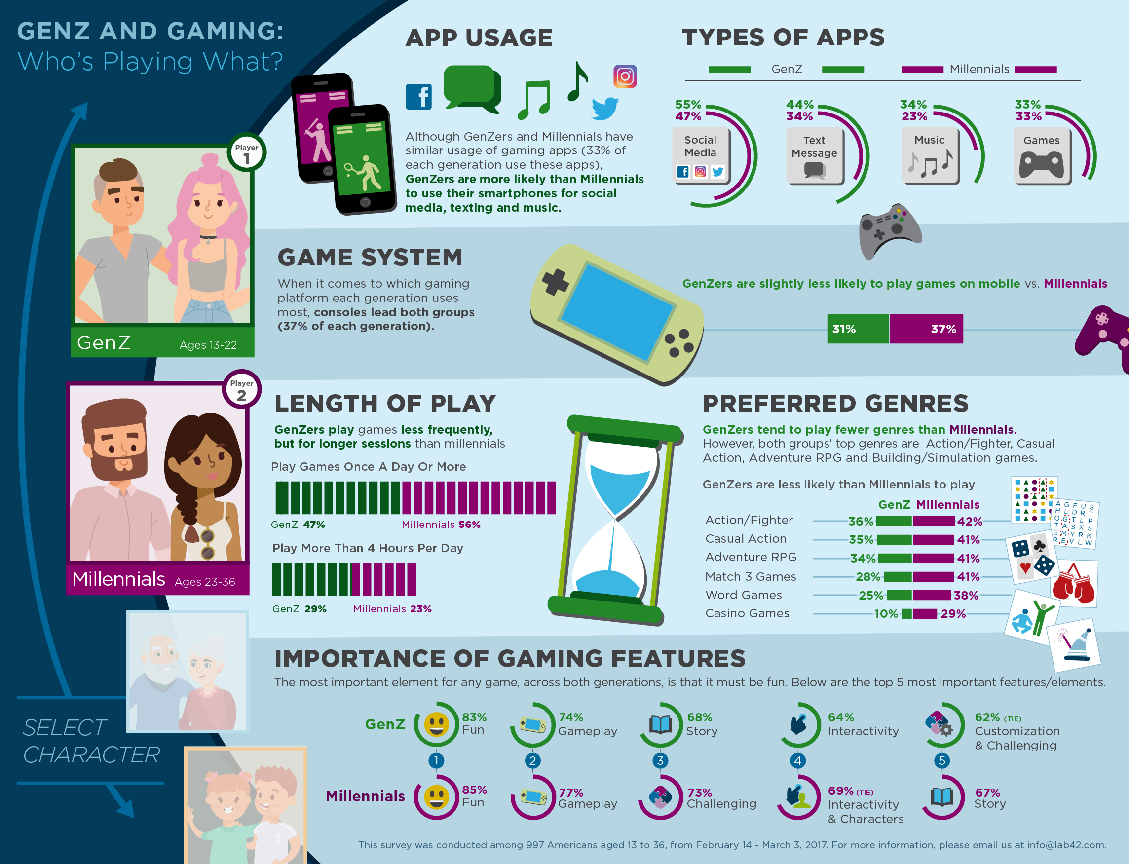 Perfekt indad Indsigt GenZ & Gaming - Who's Playing What? — Lab42 Research