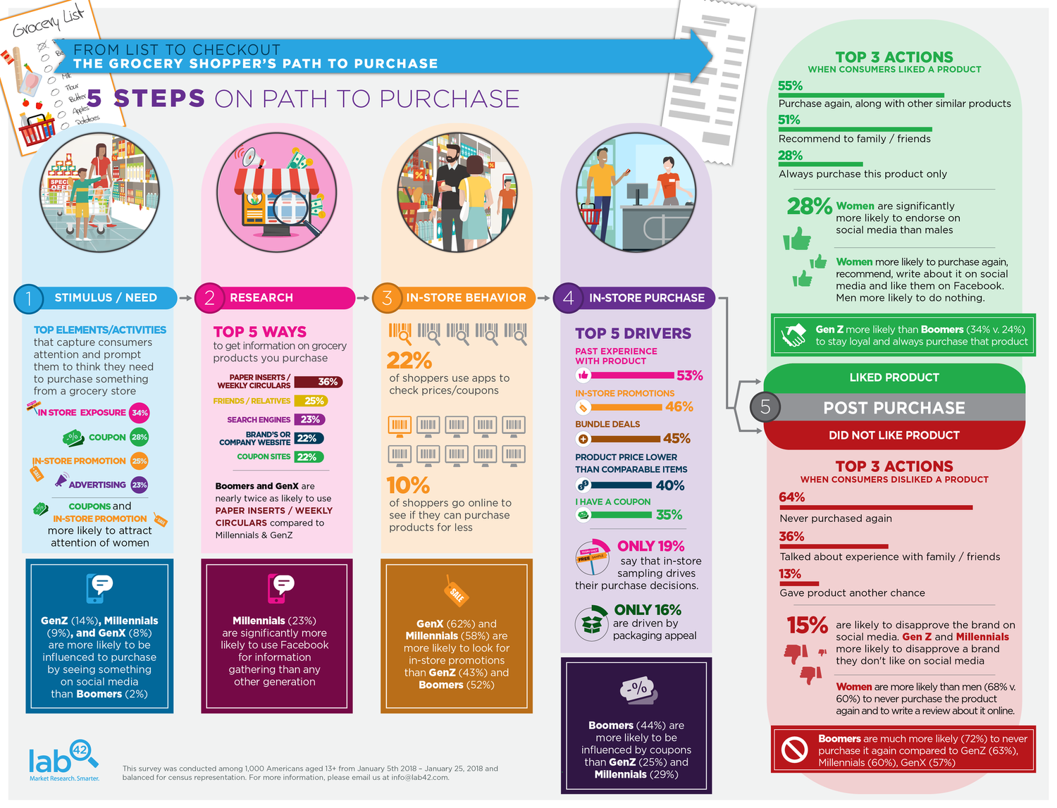Consumer Purchase Progress Grocery Shopper Path to Purchase — Lab42 Research Insights