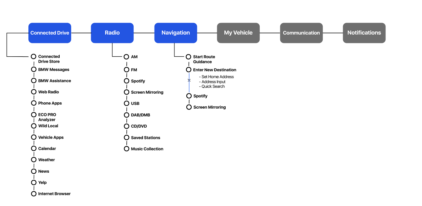 So here we have the screen breakdowns of both the Tesla S Model 3 and the BMW i3, respectively.